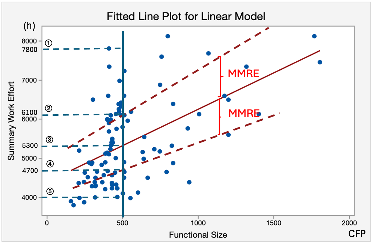 Linear regression graph showing 5 effort reference lines for a 500 CFP project: ①7,800h ②6,100h ③5,300h ④4,700h ⑤4,000h